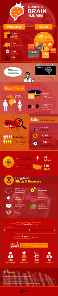 tbi infographic